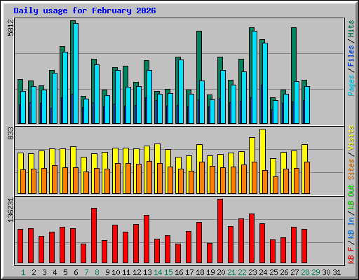 Daily usage for February 2026