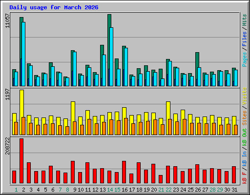 Daily usage for March 2026