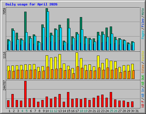 Daily usage for April 2026