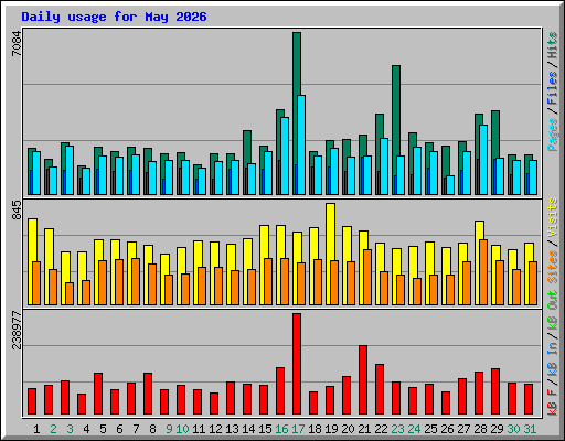 Daily usage for May 2026