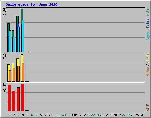 Daily usage for June 2026