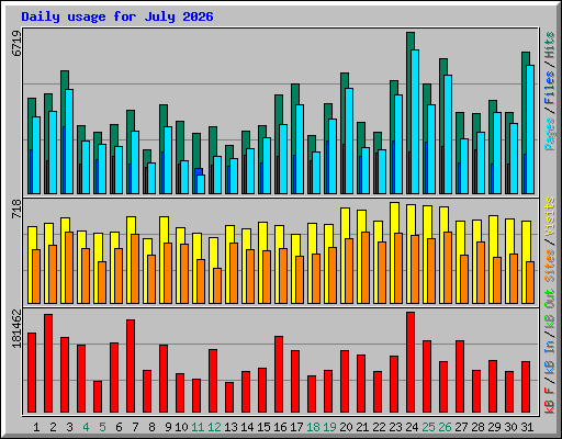 Daily usage for July 2026