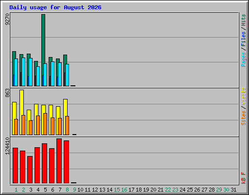 Daily usage for August 2026