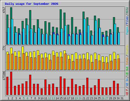 Daily usage for September 2026
