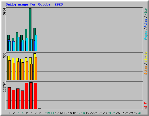 Daily usage for October 2026