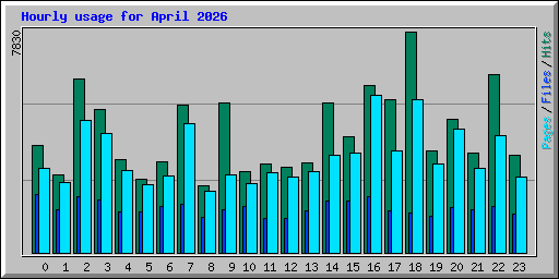 Hourly usage for April 2026