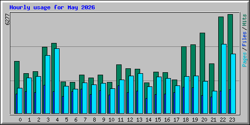 Hourly usage for May 2026