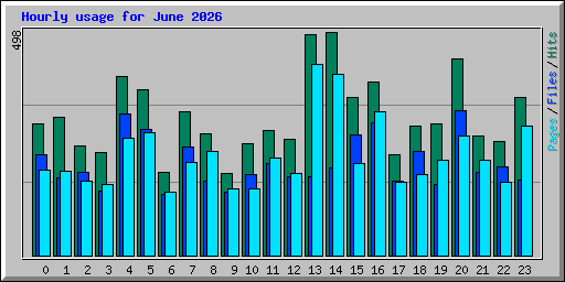 Hourly usage for June 2026