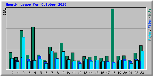 Hourly usage for October 2026