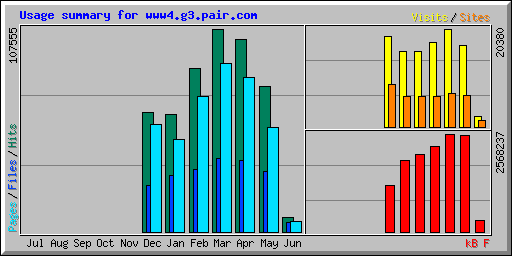 Usage summary for www4.g3.pair.com